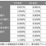 2017年住宅ローン金利動向は今後はどうなる？4月以降は？